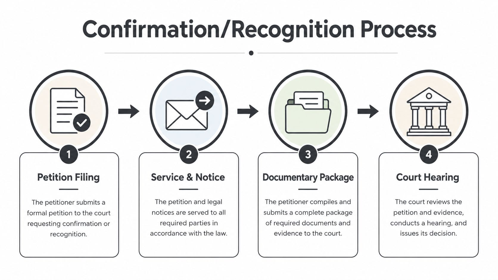 An infographic showing the four steps of the confirmation and recognition process for legal petitions.