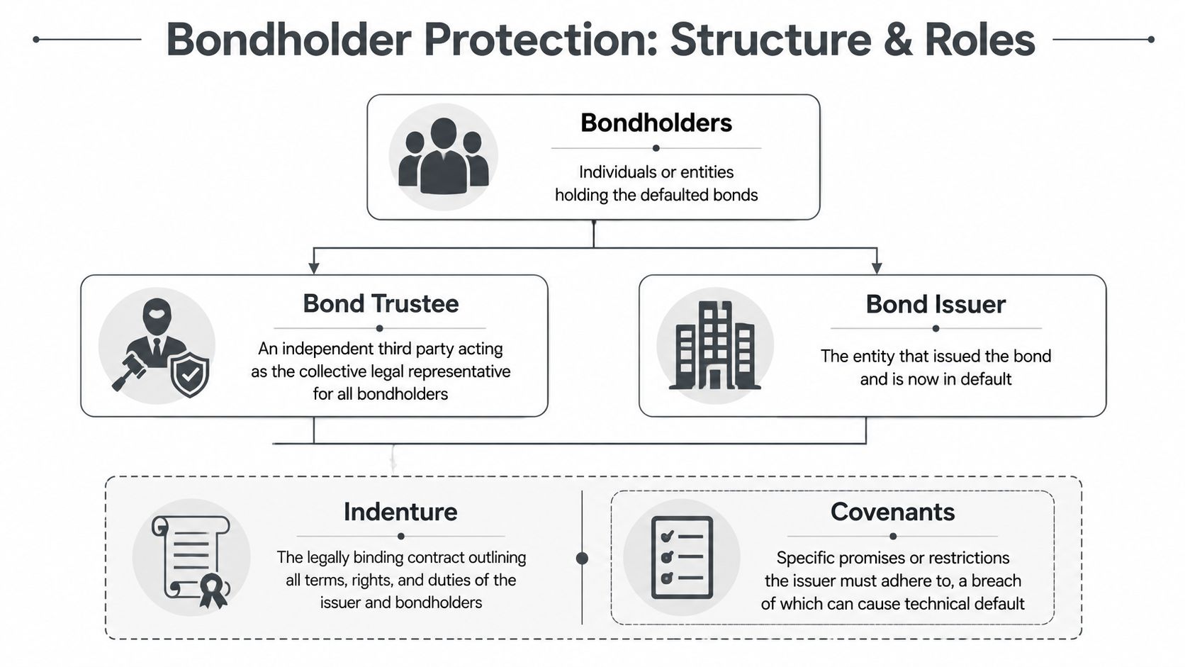 A diagram illustrating the structure and roles in bondholder protection including bondholders, trustees, issuers, indentures, and covenants.