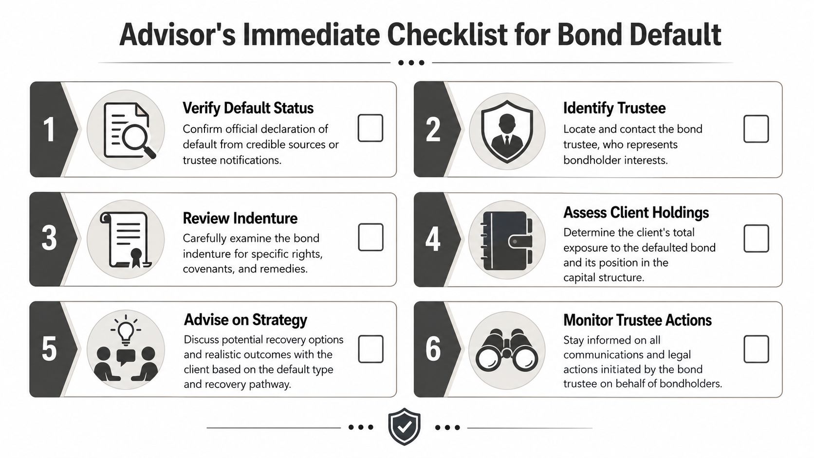 A six-step checklist for financial advisors to follow when managing a client's bond default situation.