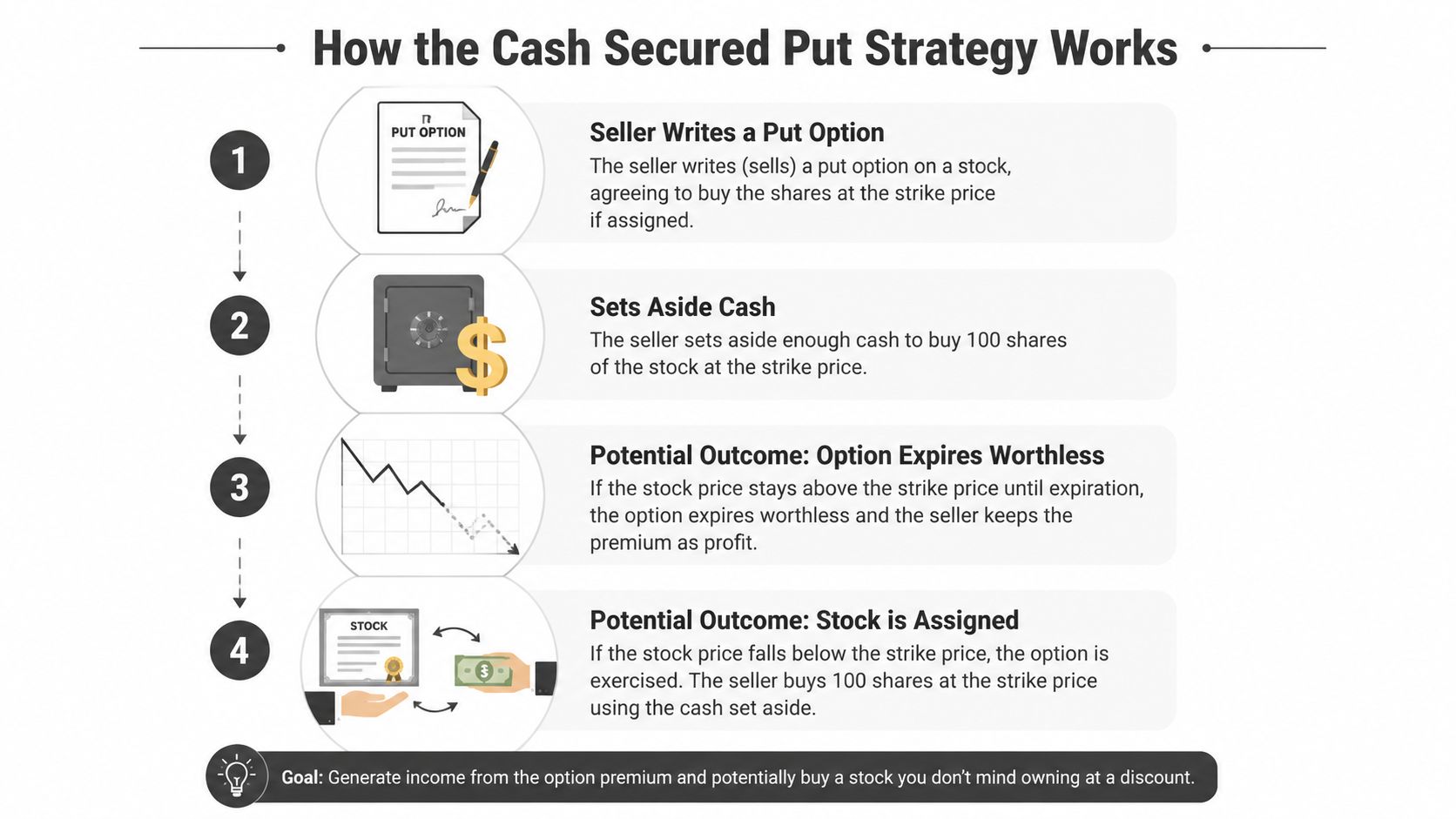 A four-step infographic illustrating how the cash secured put trading strategy works for options investors.