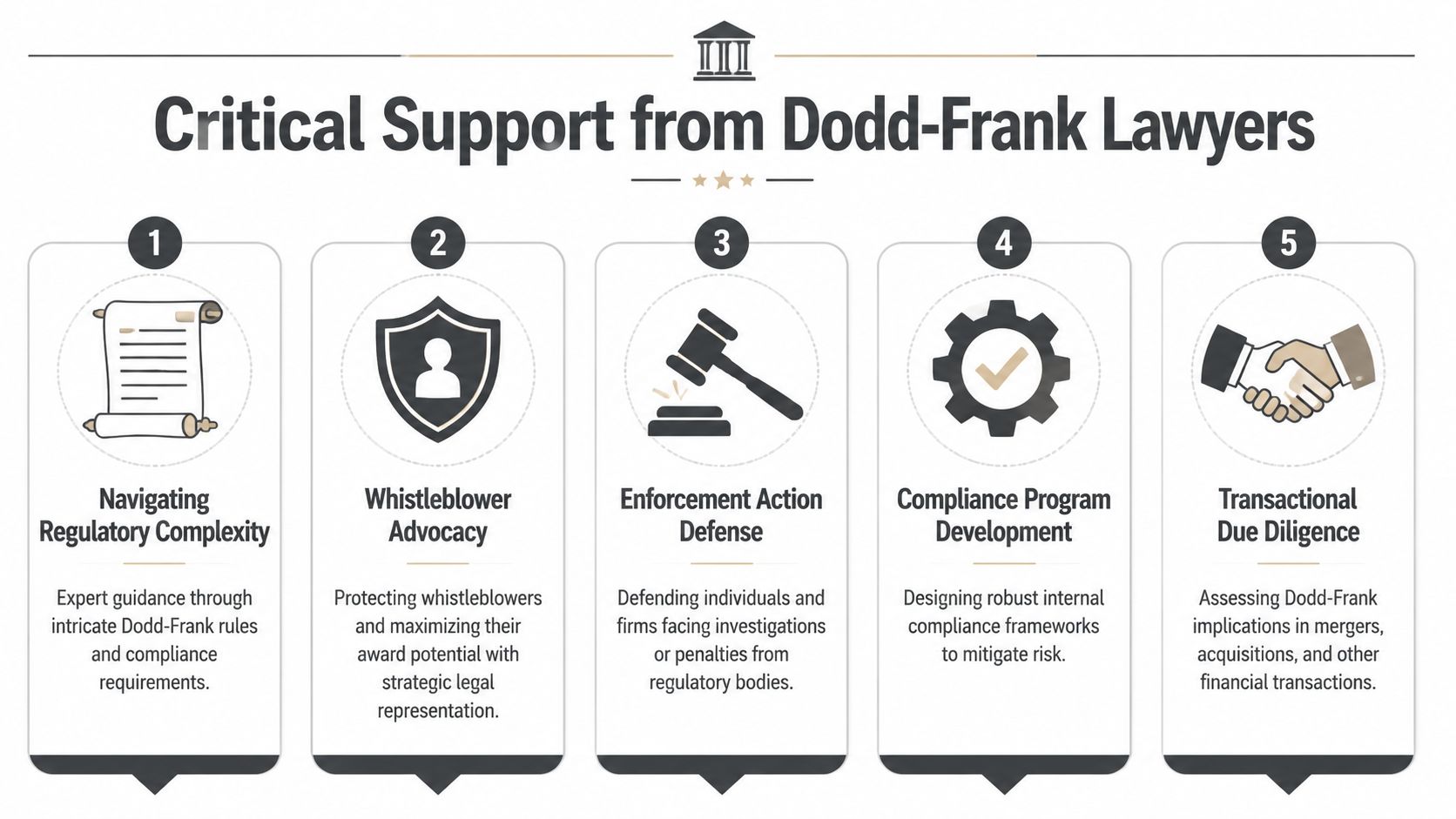 An infographic detailing five key areas of critical support provided by specialized Dodd-Frank legal professionals.