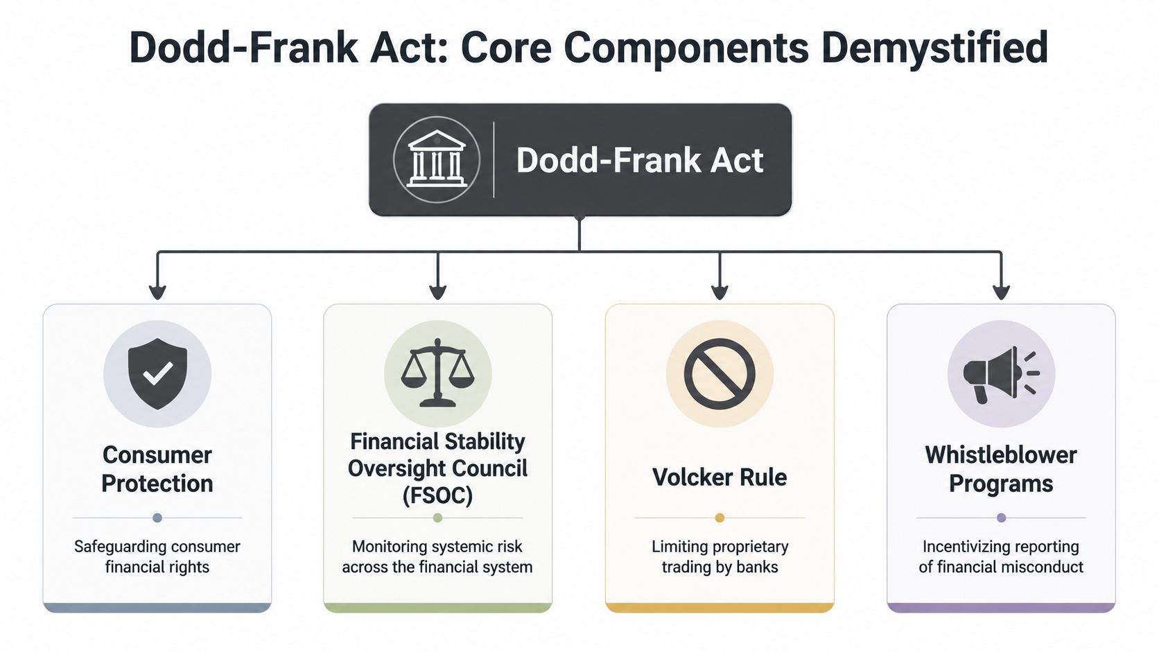 An infographic titled Dodd-Frank Act: Core Components Demystified displaying four key regulatory pillars with icons.