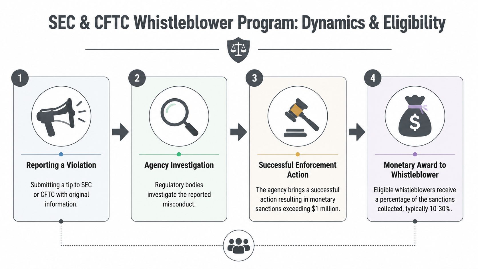 A four-step infographic illustrating the SEC and CFTC whistleblower program process, from reporting to monetary awards.