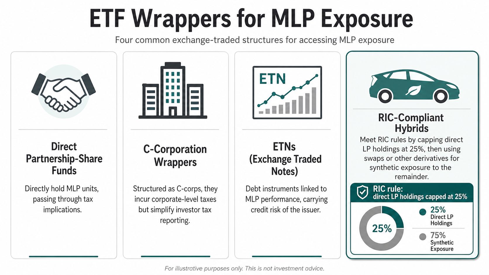An infographic showing four common exchange-traded structures used for obtaining exposure to Master Limited Partnerships.