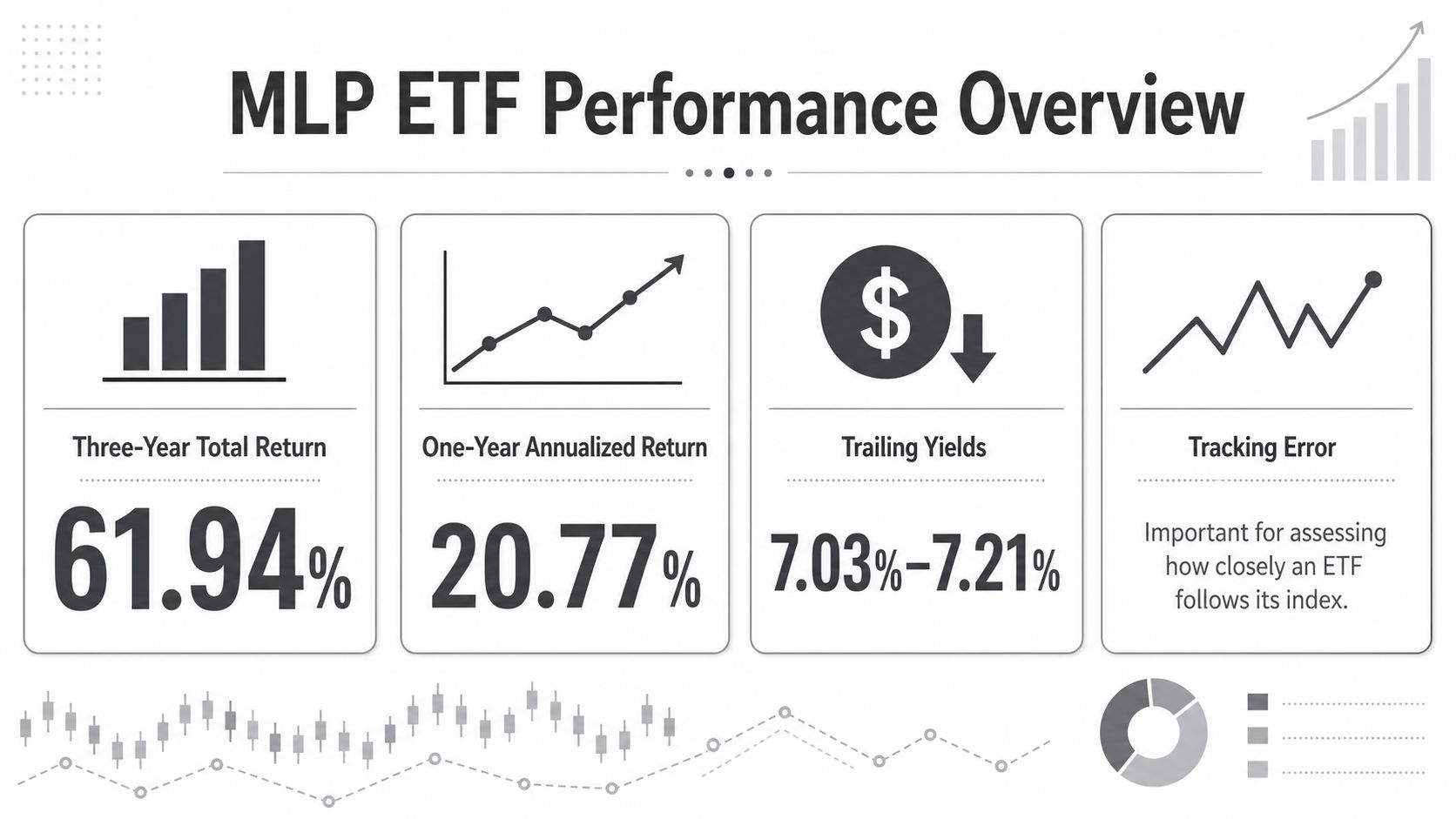 An infographic titled MLP ETF Performance Overview showing return percentages, yield ranges, and tracking error concepts.