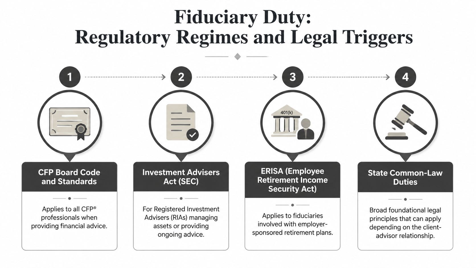 An infographic titled Fiduciary Duty showing four regulatory regimes including CFP standards, Investment Advisers Act, ERISA, and state laws.