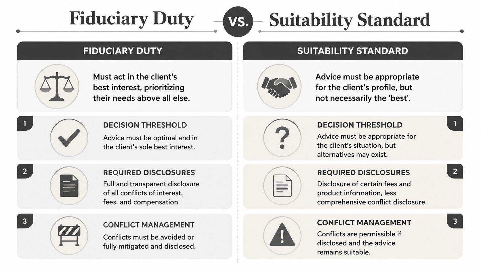 A comparison chart outlining the key differences between the fiduciary duty and suitability standard for financial advice.