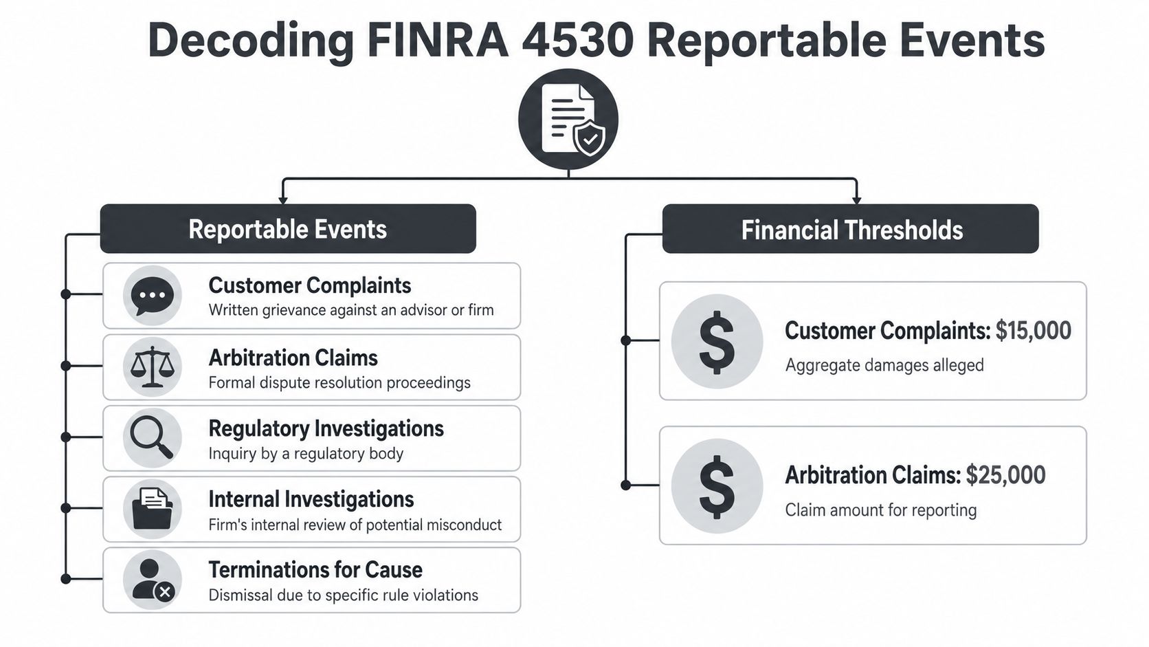 An infographic titled Decoding FINRA 4530 Reportable Events explaining common regulatory reporting events and financial threshold requirements.