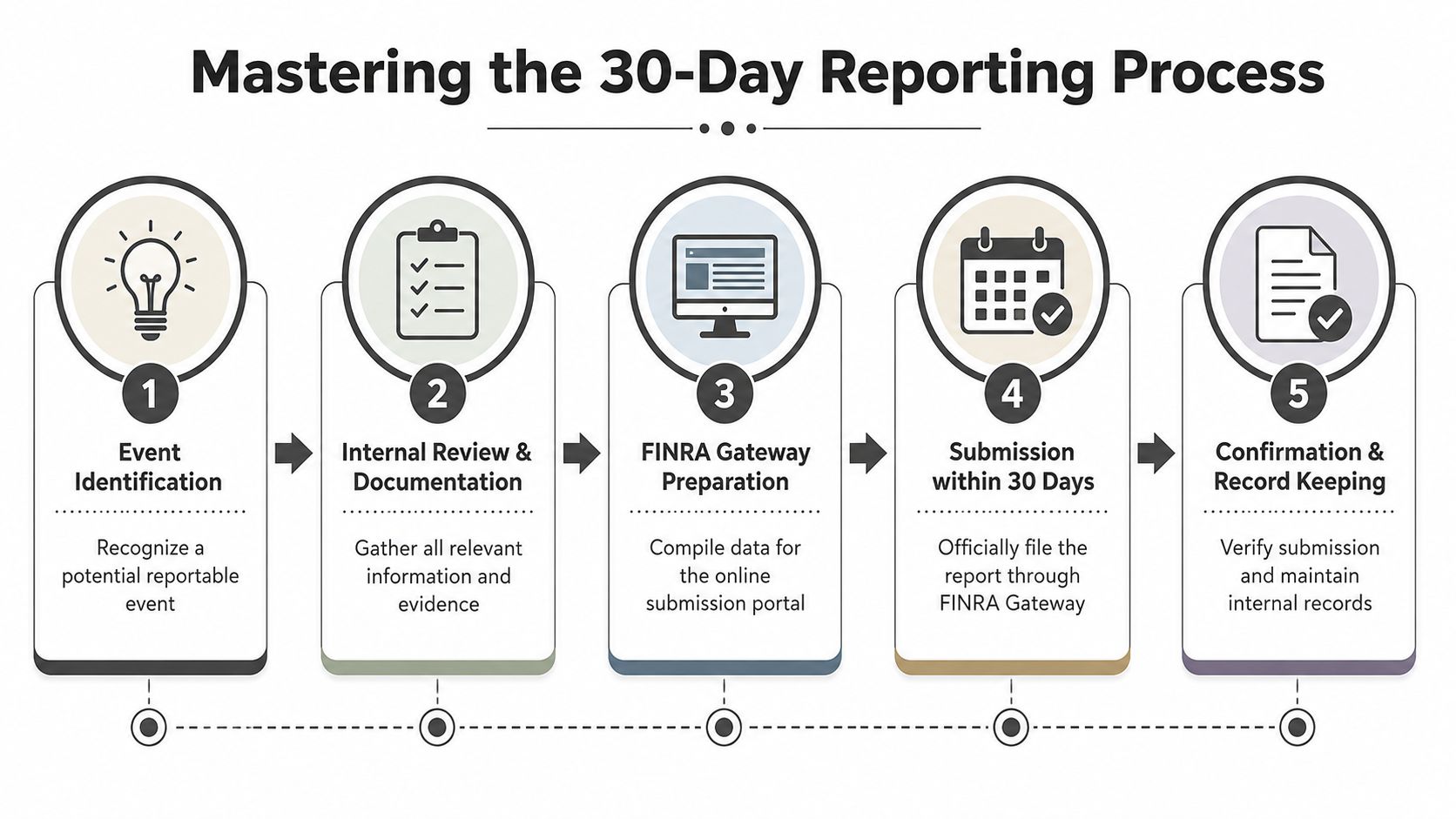 A five-step infographic showing the FINRA 30-day reporting process from event identification to final record keeping.
