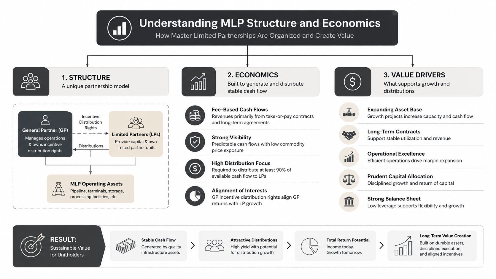 An infographic titled Understanding MLP Structure and Economics, explaining the business model, income, and growth for Master Limited Partnerships.