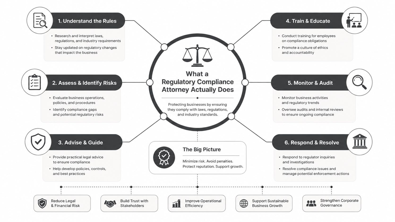 An infographic detailing the six key responsibilities and overall impact of a regulatory compliance attorney.