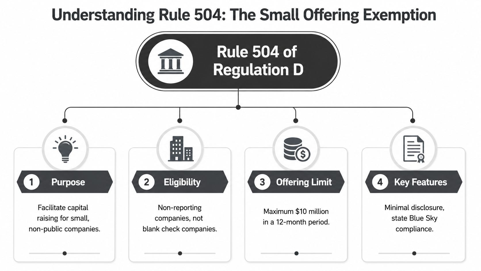 A diagram outlining the key aspects of Rule 504 of Regulation D for small capital raising.