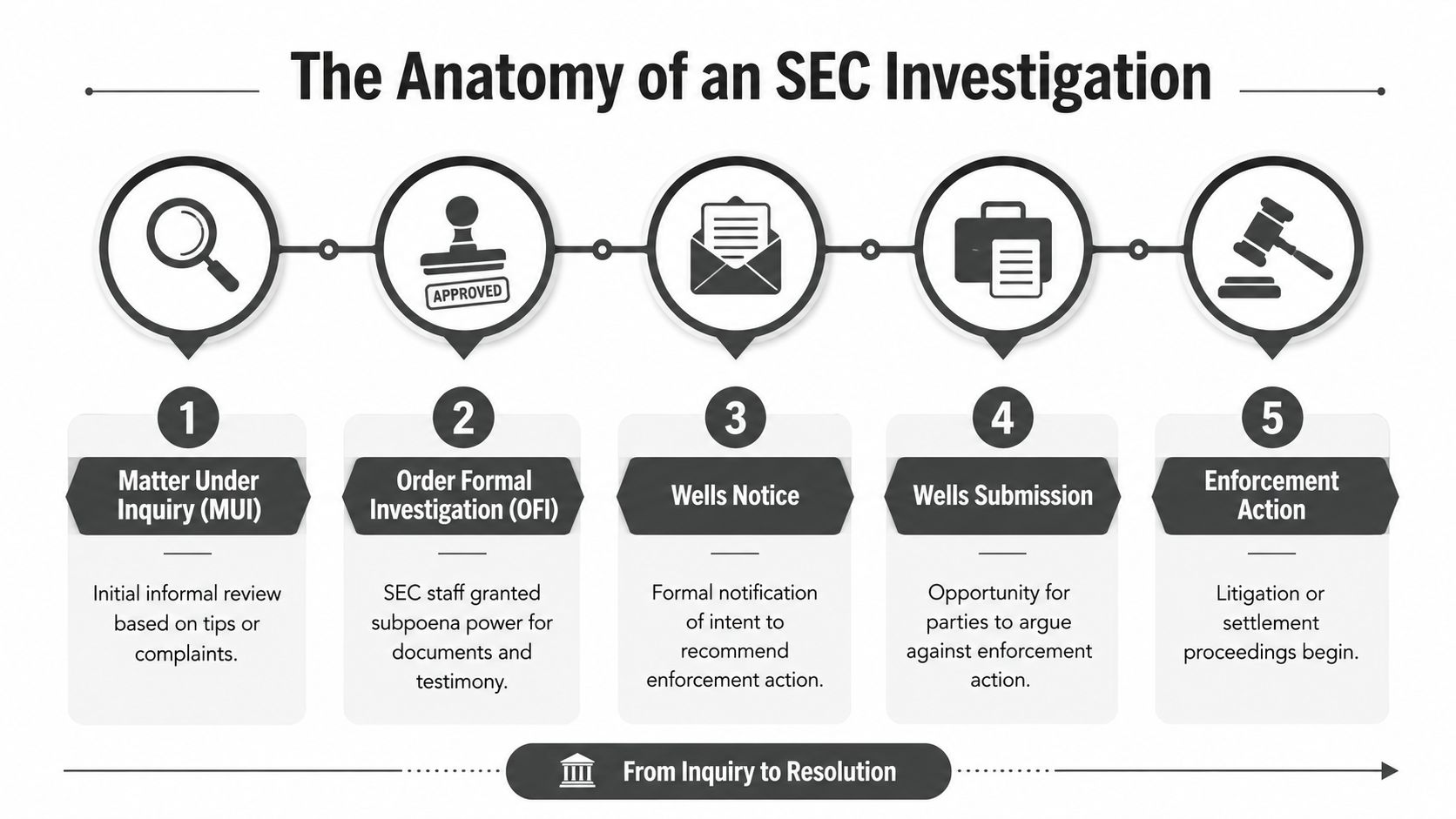 A flowchart infographic detailing the five key stages of an official Securities and Exchange Commission investigation process.