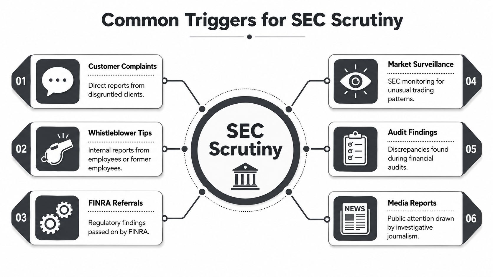 A diagram illustrating six common triggers that can lead to investigations by the Securities and Exchange Commission.