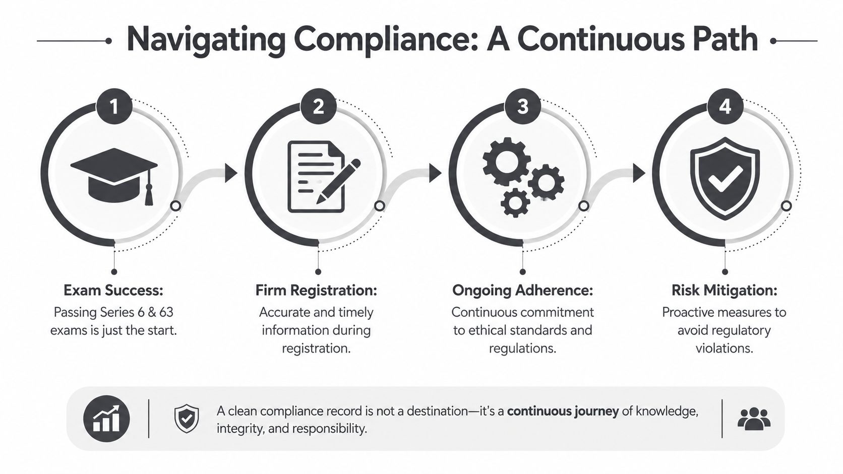 A four-step infographic illustrating the continuous professional journey of maintaining regulatory compliance for financial professionals.