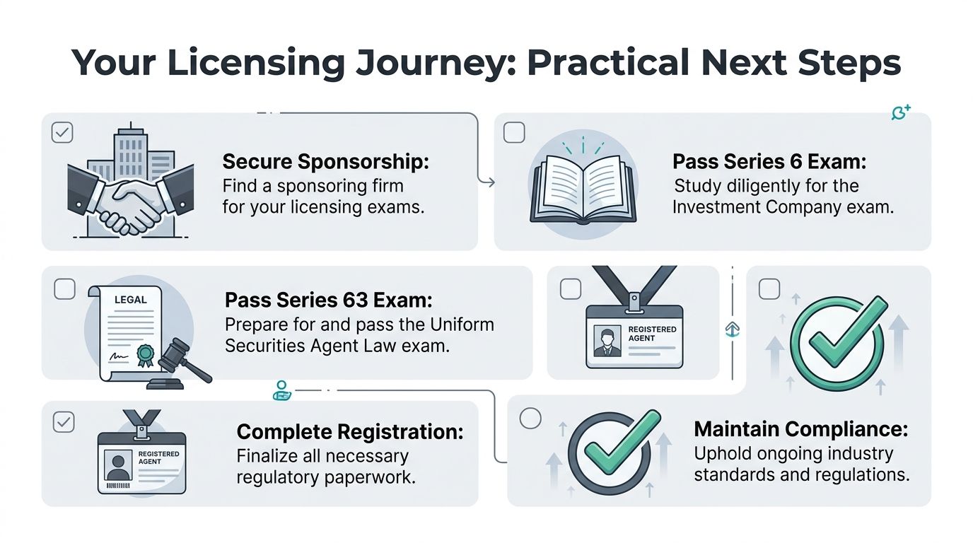 A roadmap graphic outlining the steps to obtain Series 6 and 63 financial industry licenses.