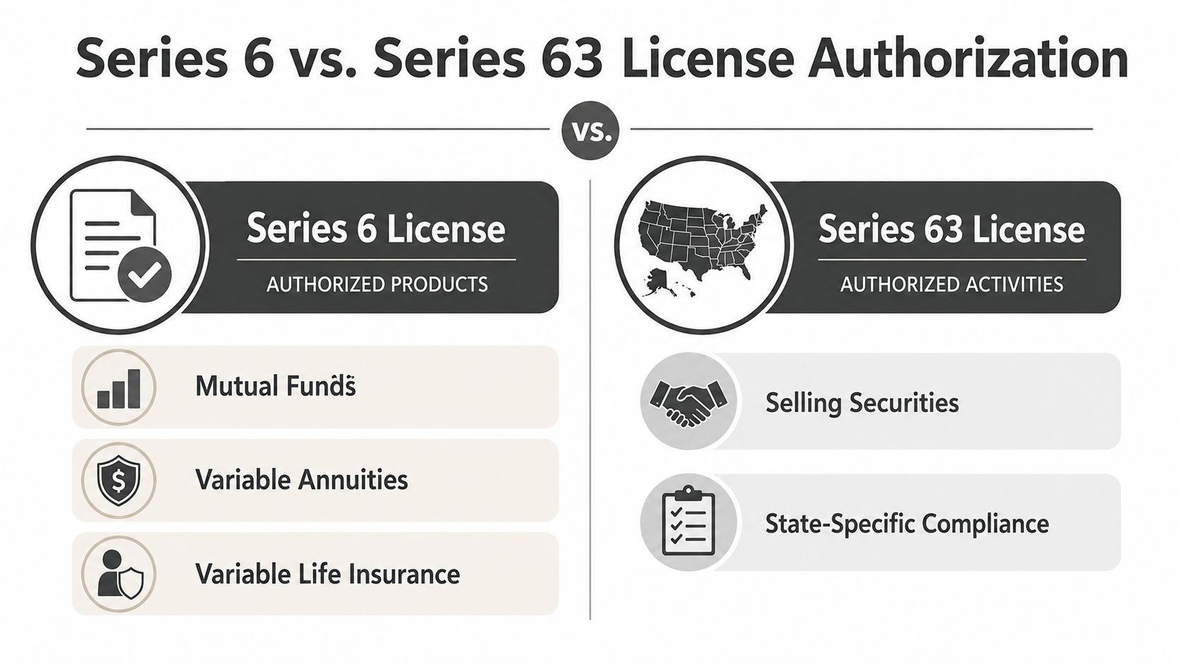 A comparison chart outlining the differences between Series 6 and Series 63 financial industry professional licenses.