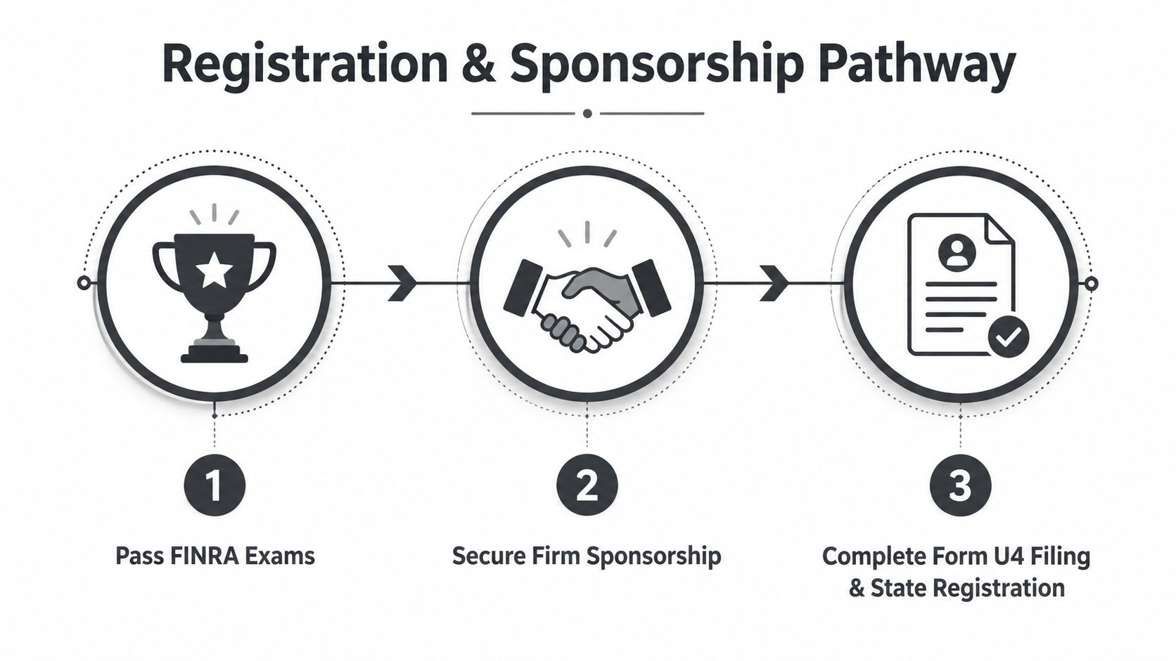 A diagram illustrating the three steps for the registration and sponsorship pathway for FINRA licensing.