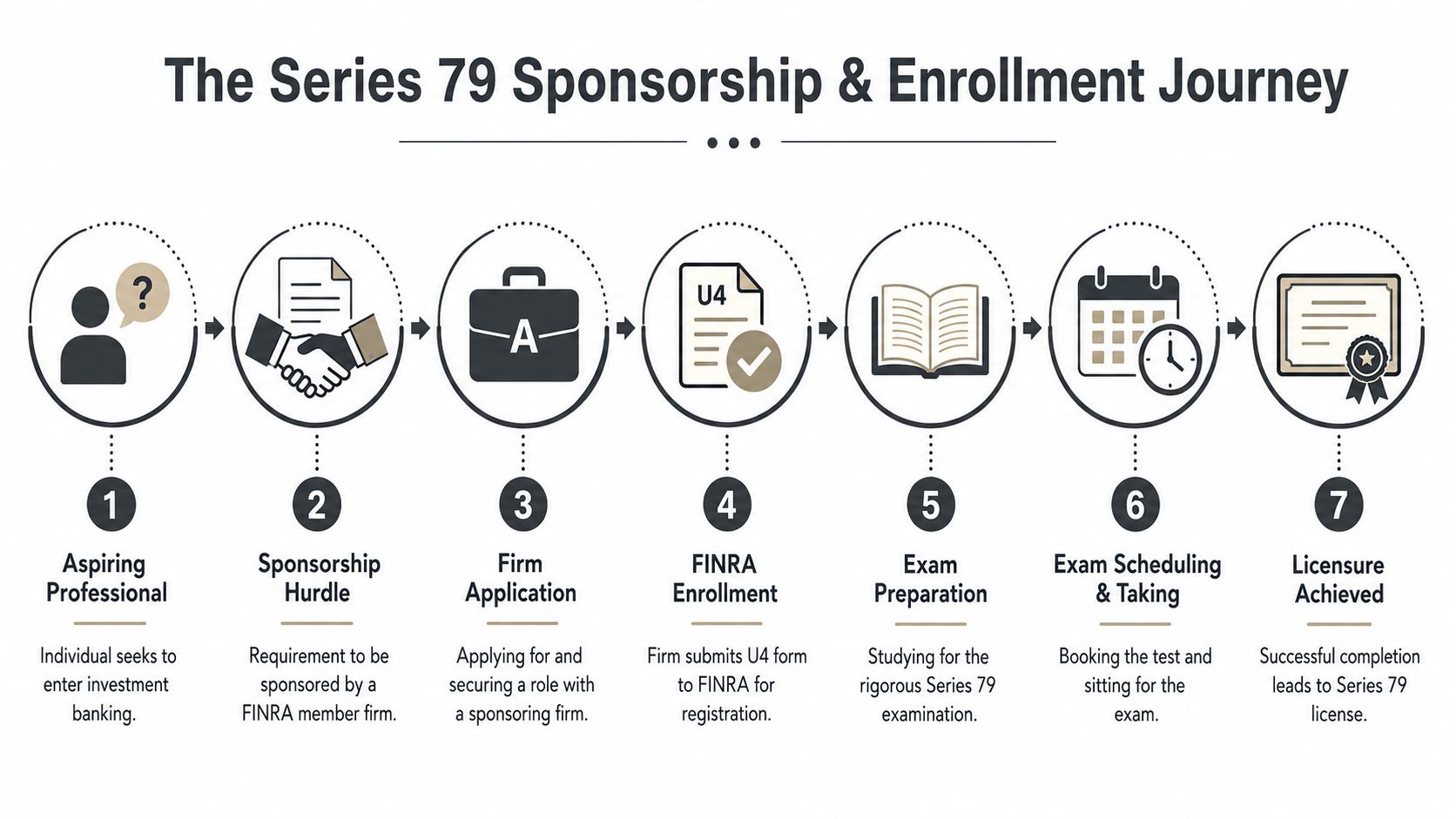 A seven-step flowchart illustrating the process of obtaining a Series 79 investment banking license.