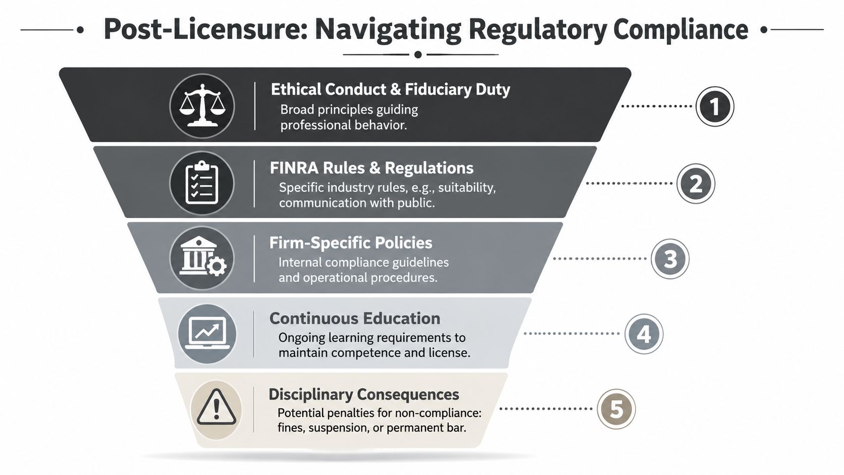 A funnel diagram illustrating the five stages of post-licensure regulatory compliance for financial professionals.