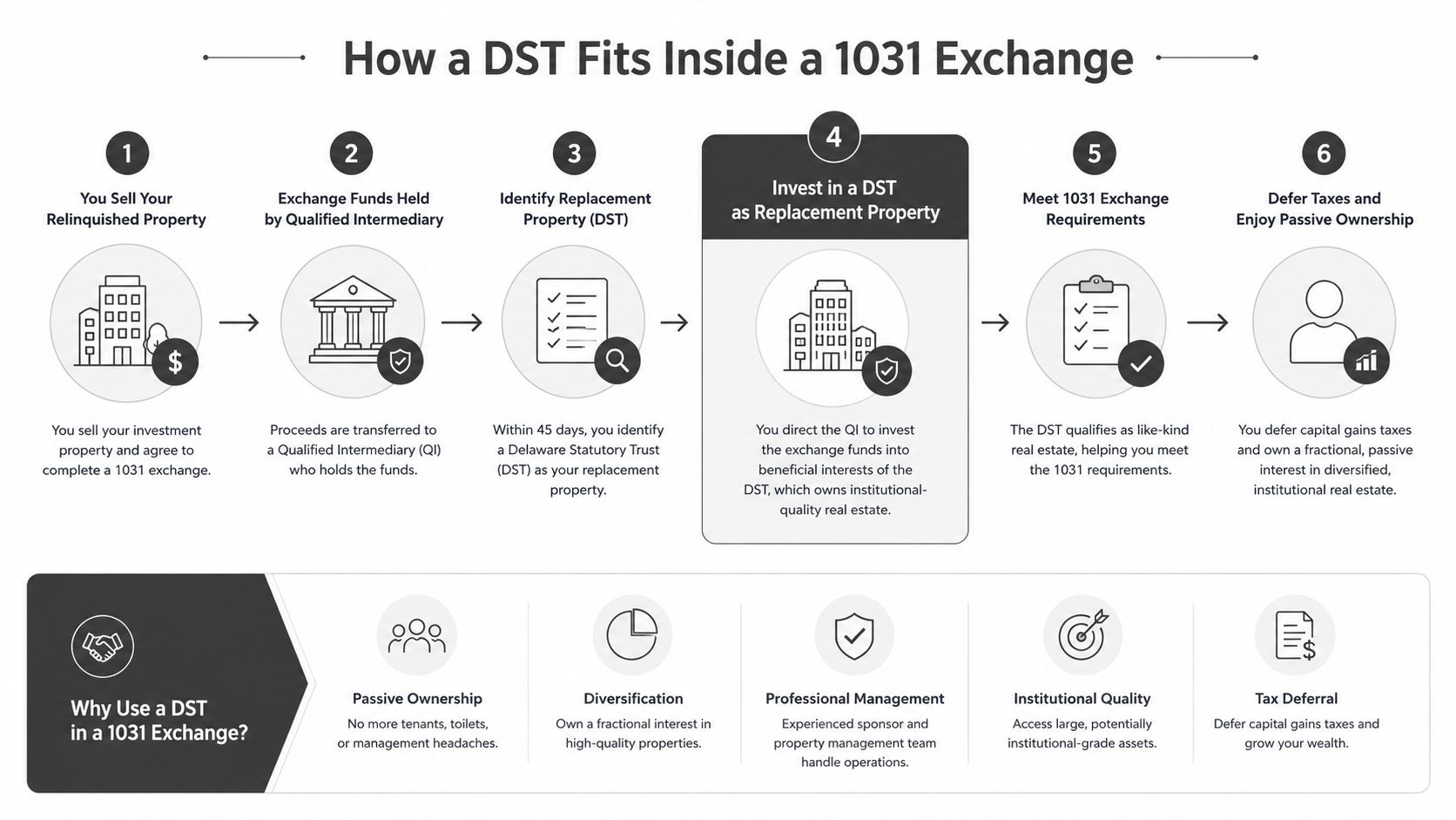 An infographic diagram explaining the six steps of using a Delaware Statutory Trust in a 1031 exchange.