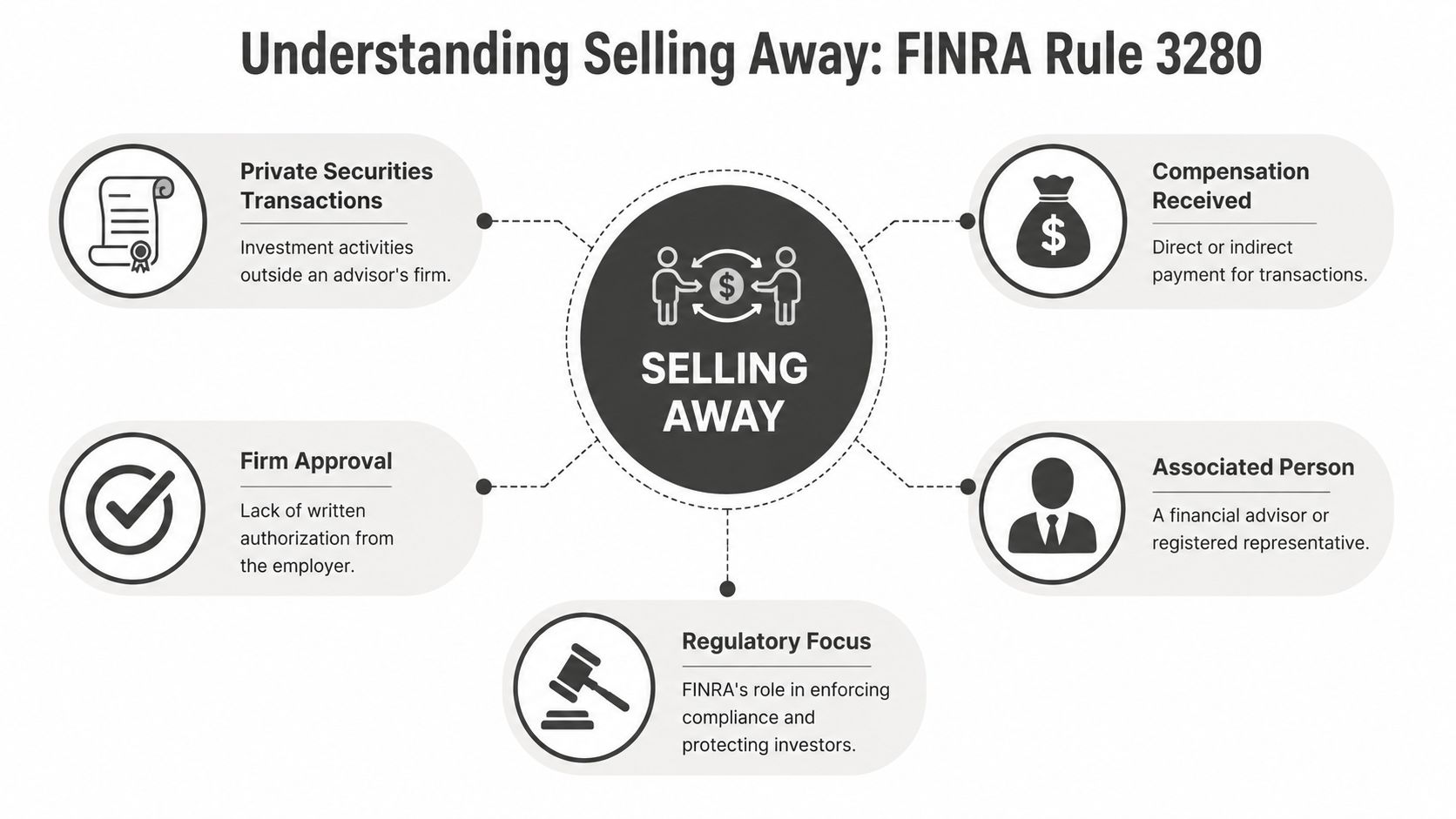 A diagram explaining FINRA Rule 3280 regarding selling away, highlighting transaction, compensation, approval, and compliance components.