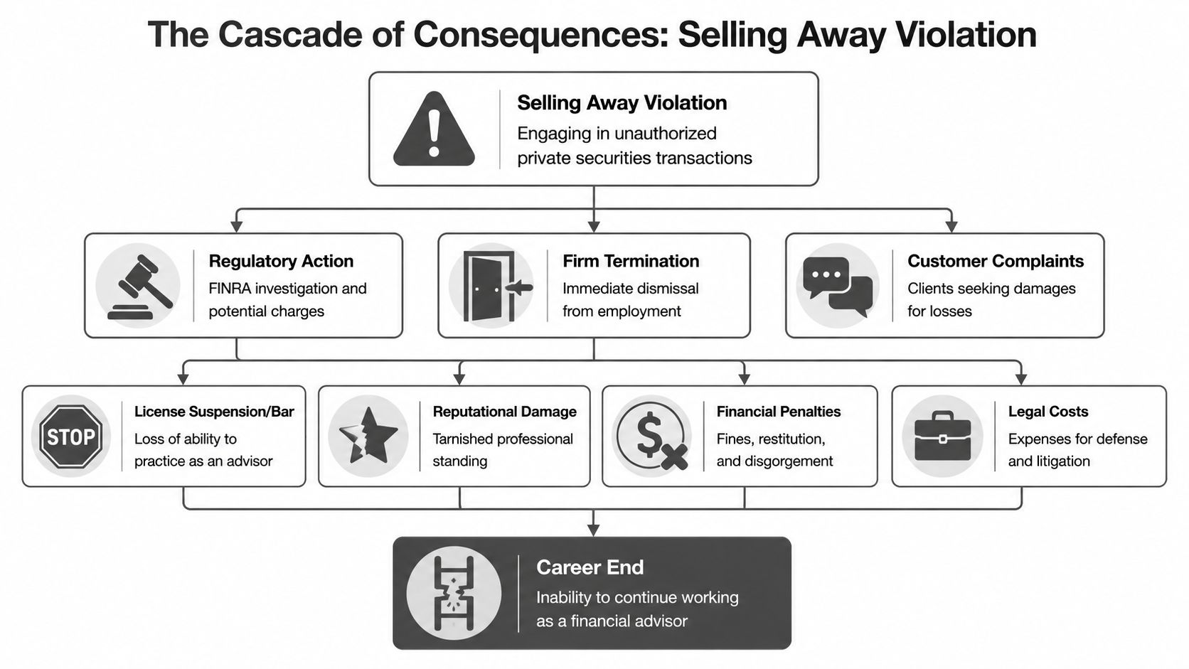 A flowchart titled The Cascade of Consequences showing how selling away violations lead to career termination.