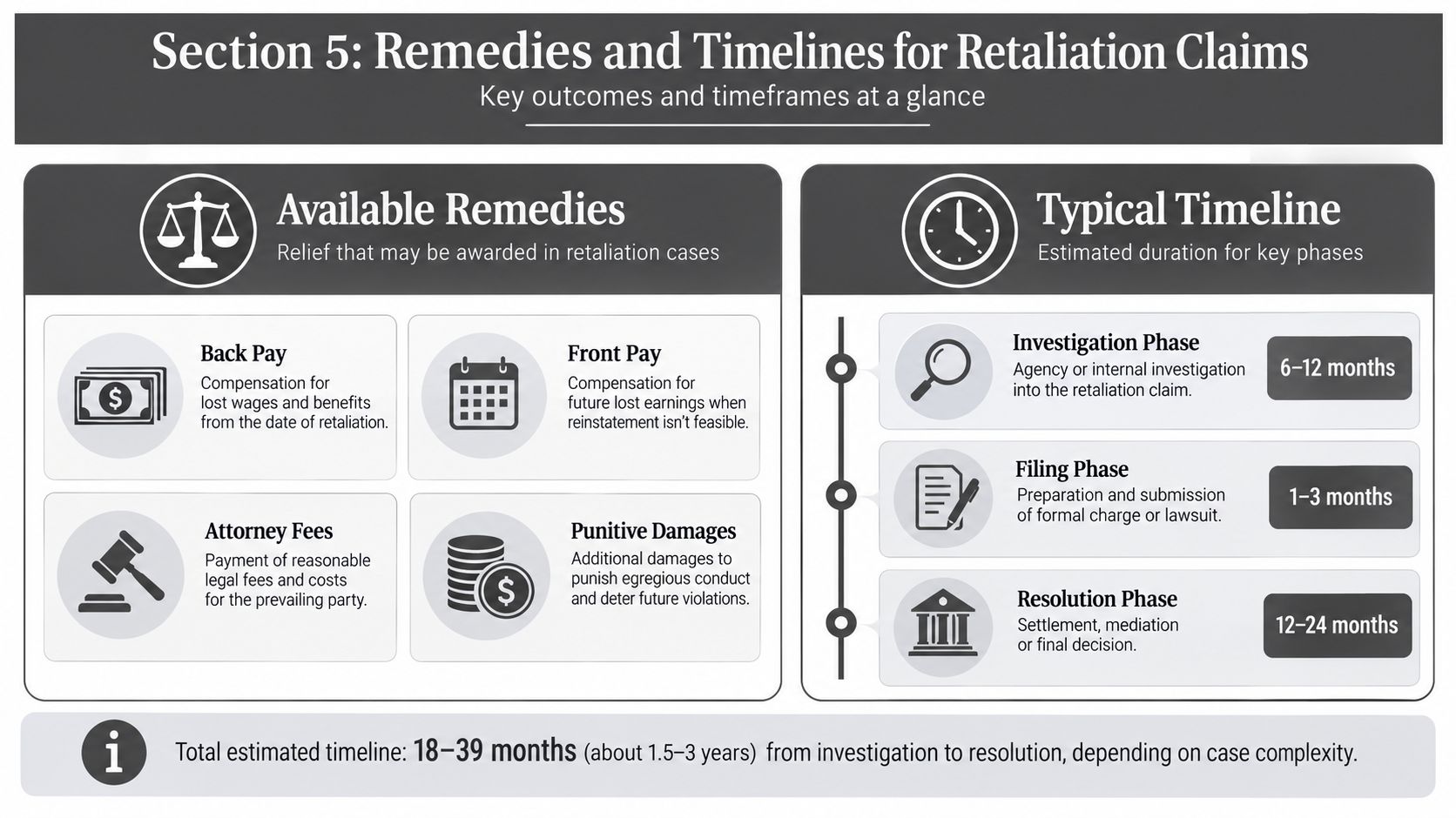 An infographic showing remedies and typical timelines for workplace retaliation legal claims in a structured layout.