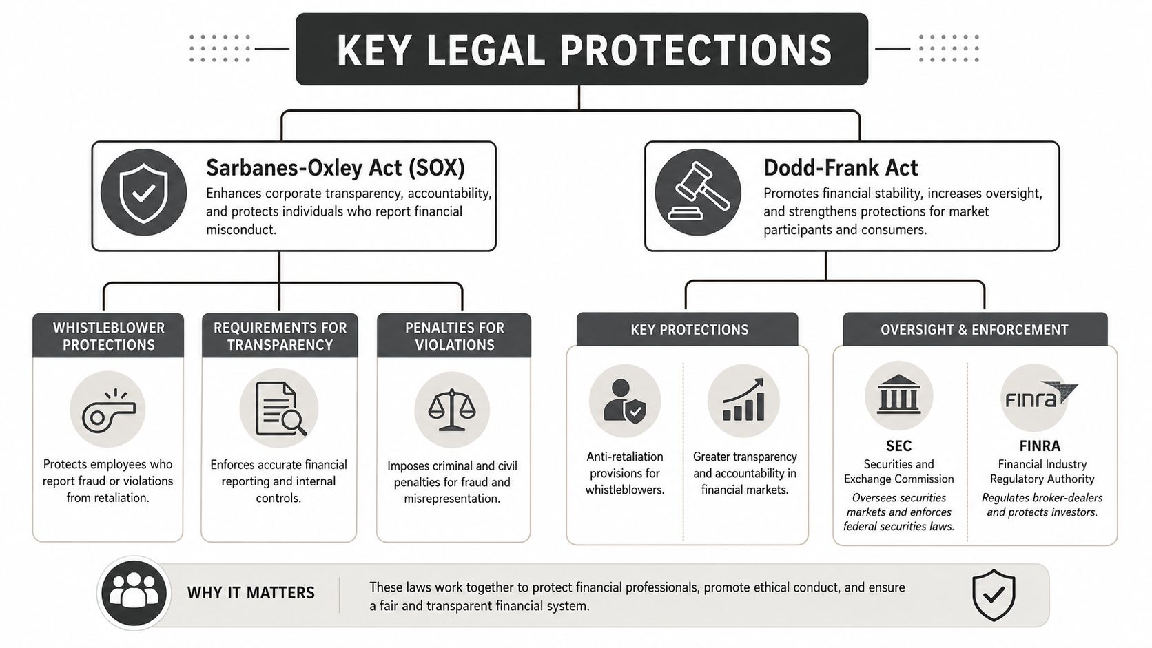 A diagram outlining the key legal protections of the Sarbanes-Oxley Act and the Dodd-Frank Act for whistleblowers.