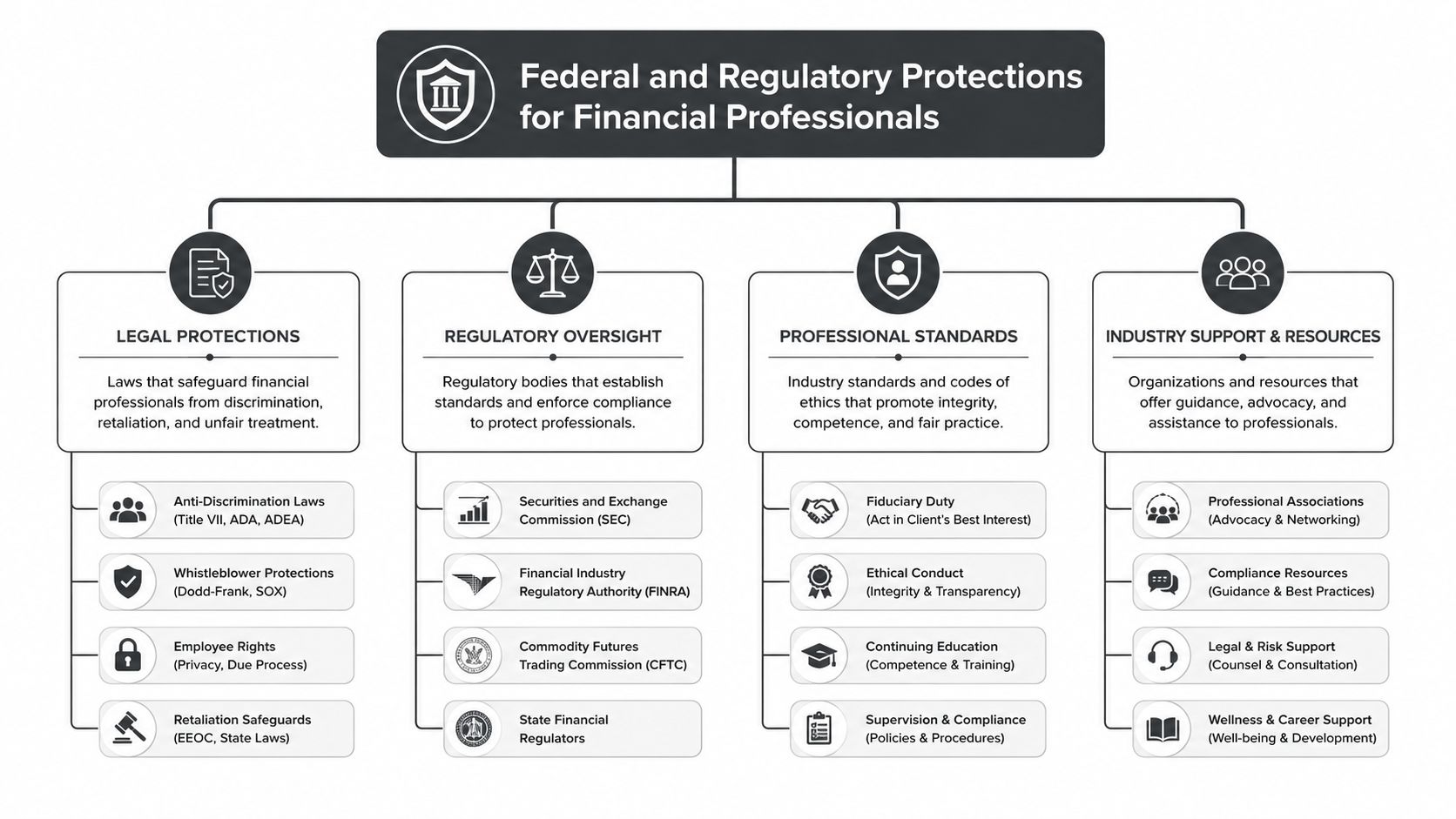 A diagram outlining the federal and regulatory protections, standards, and support resources available to financial professionals.