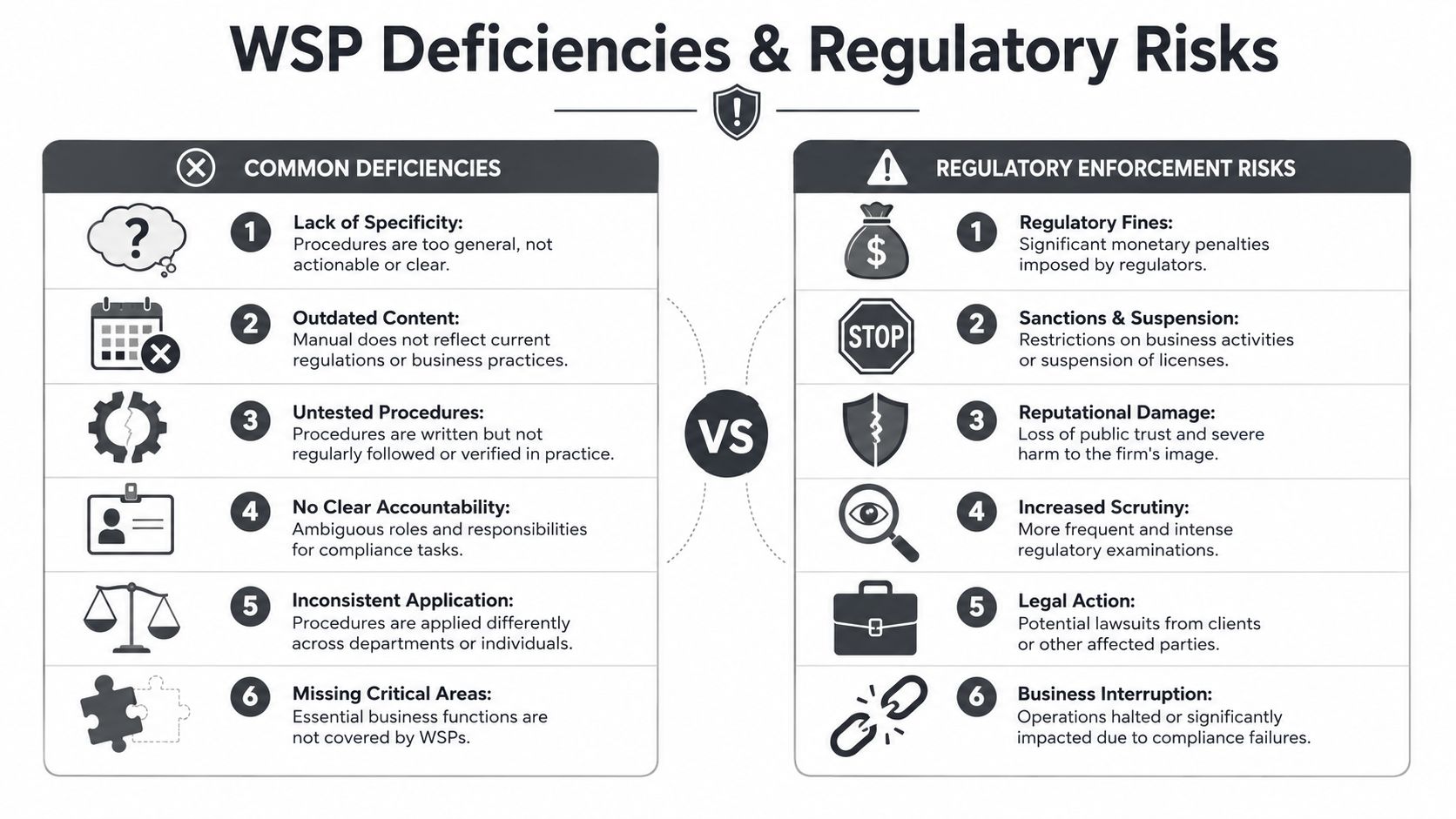 A comparative chart showing common WSP deficiencies on the left and resulting regulatory enforcement risks on the right.