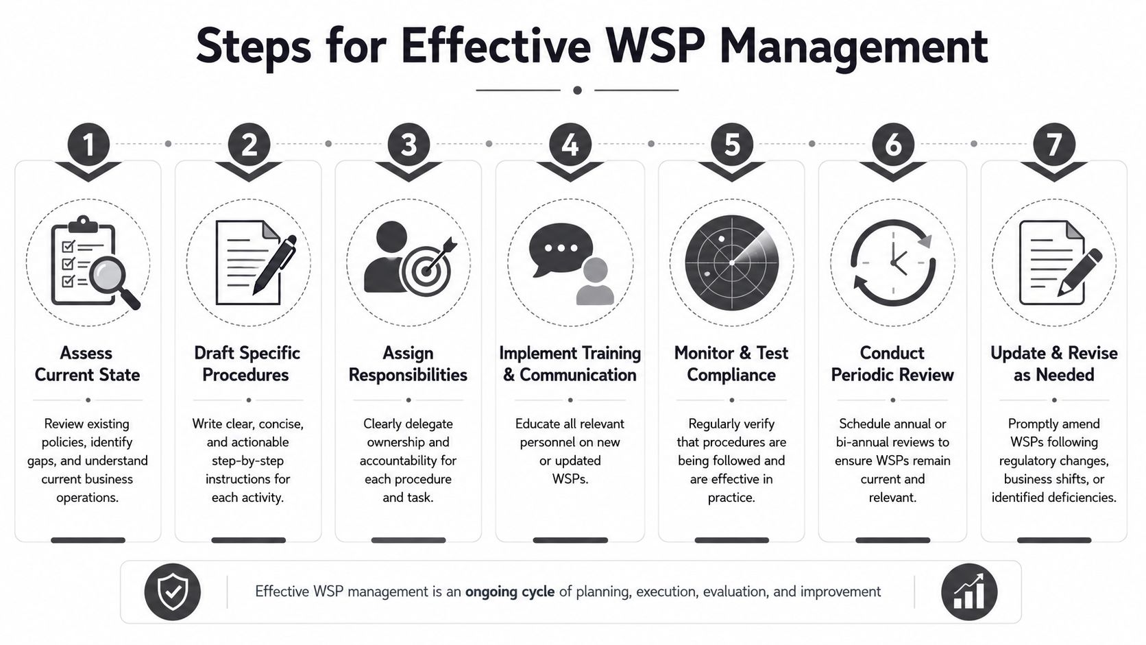 An infographic illustrating seven sequential steps for managing written supervisory procedures in a professional business environment.
