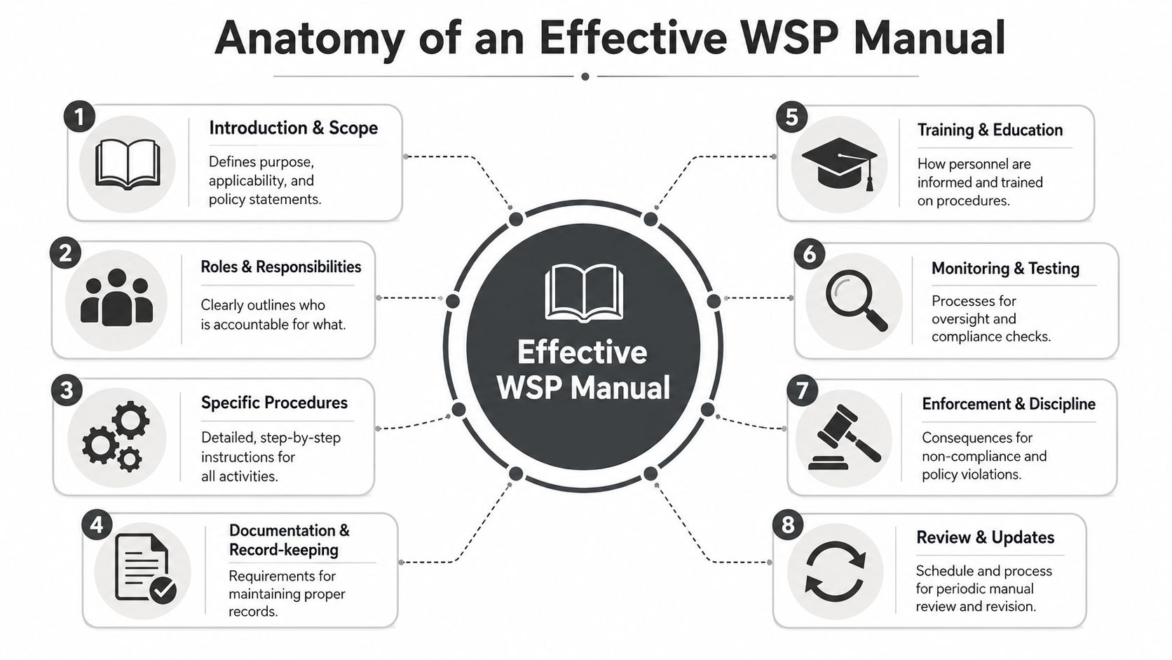An infographic detailing the eight essential components of an effective Written Supervisory Procedures manual for business compliance.