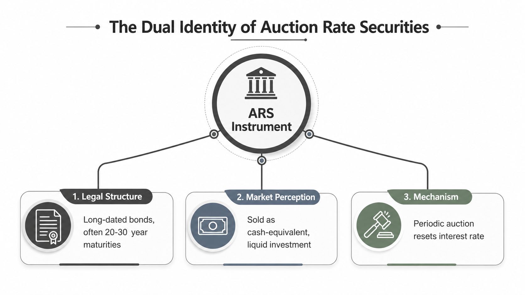 An infographic titled The Dual Identity of Auction Rate Securities illustrating its legal structure, market perception, and mechanism.