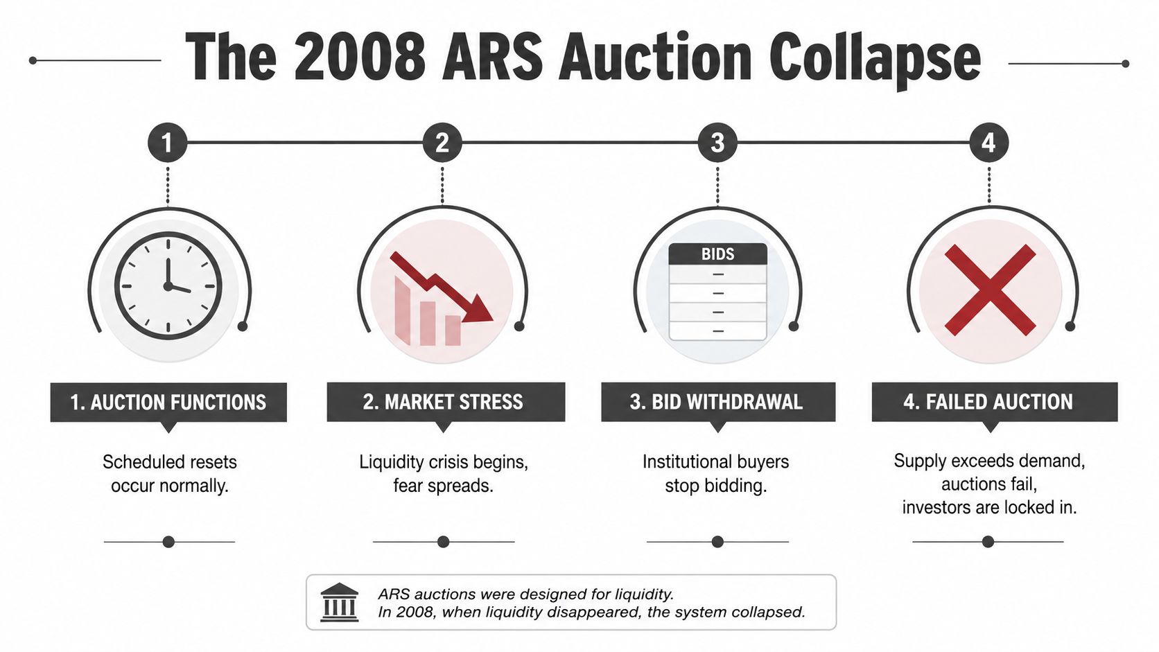 A four-step infographic illustrating the sequential collapse of the 2008 auction rate securities market.