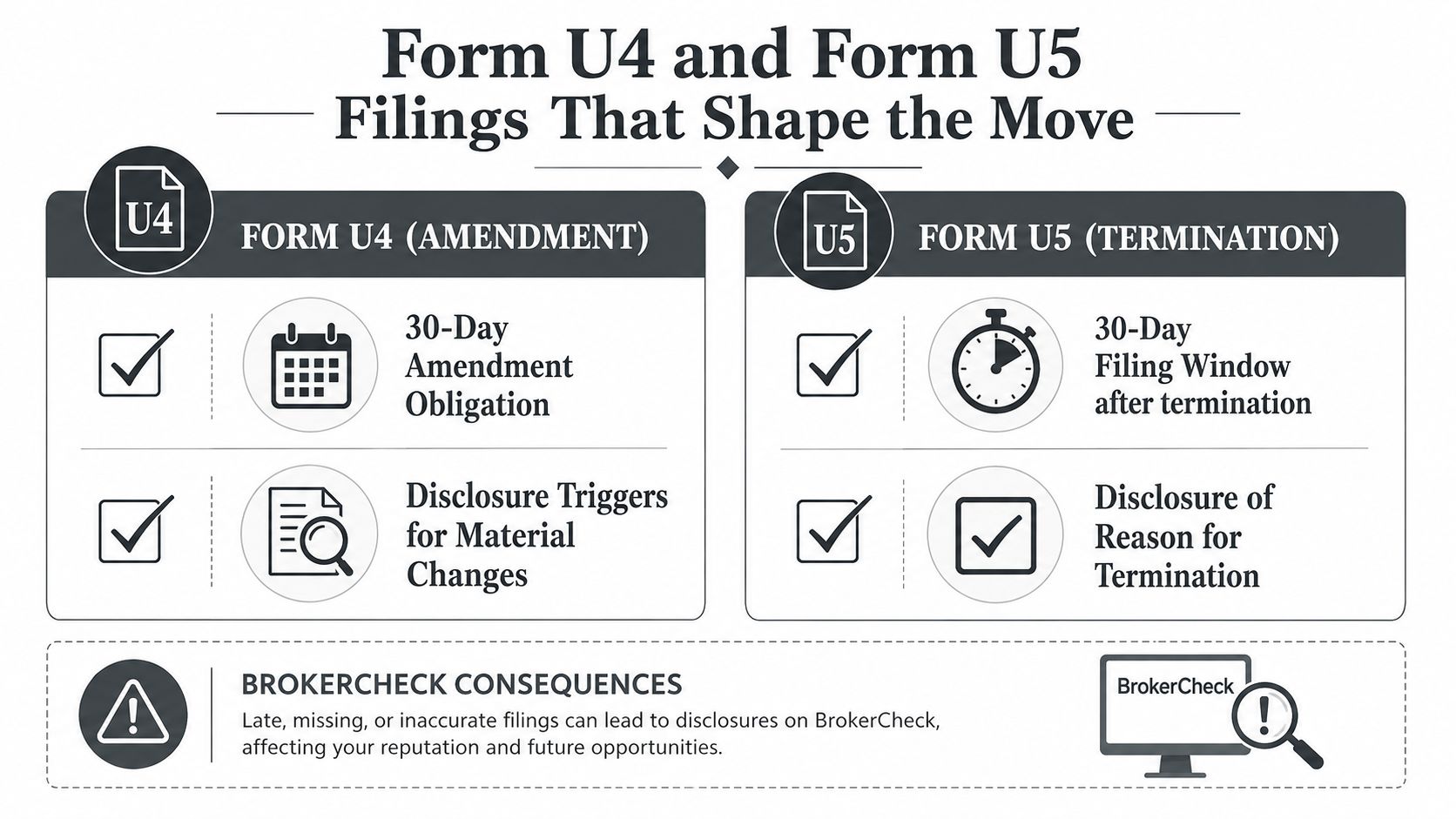 An infographic detailing regulatory requirements for Form U4 and Form U5 filings and their BrokerCheck consequences.