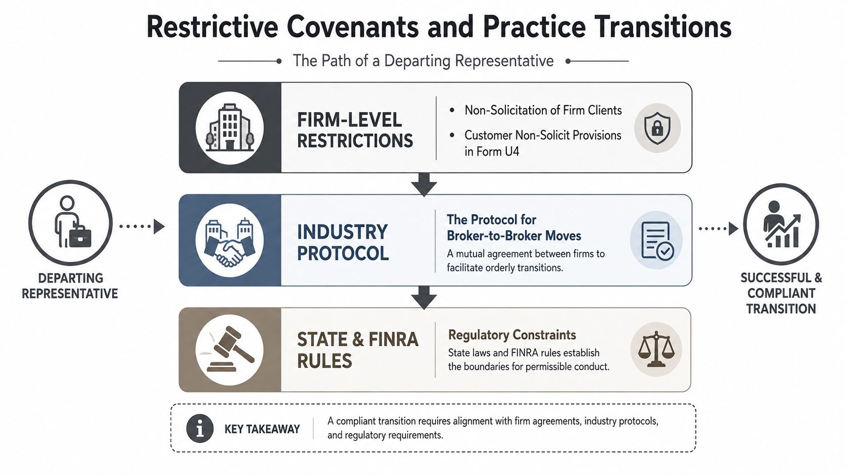 An infographic showing the three main factors for a broker-dealer transition: firm-level restrictions, industry protocols, and regulatory rules.
