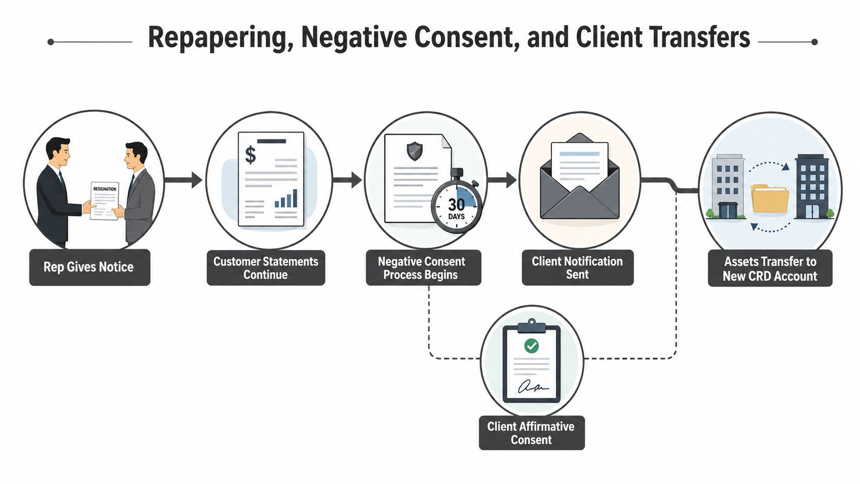 A diagram illustrating the financial process of repapering, negative consent, and client transfers for brokerage accounts.