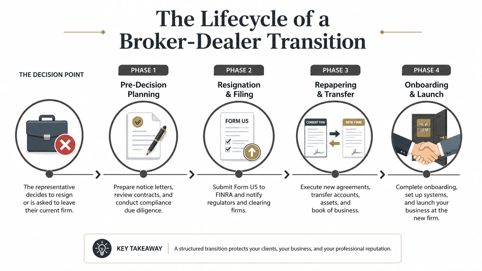 A diagram outlining the four phases of a broker-dealer transition process from resignation to launch.