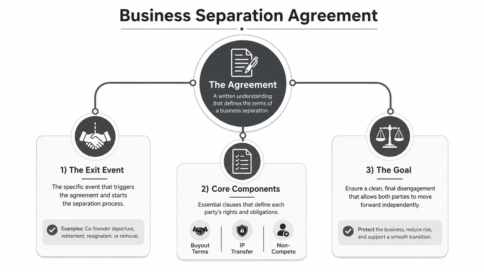 A diagram outlining the three essential components of a business separation agreement, including exit events and goals.