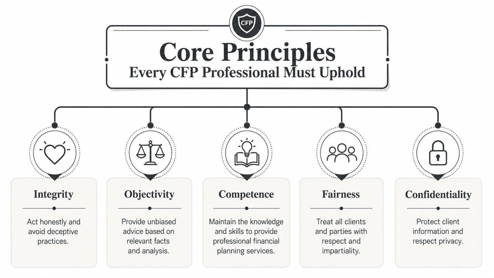 A diagram outlining the five core principles that every CFP professional must uphold for ethical financial planning.