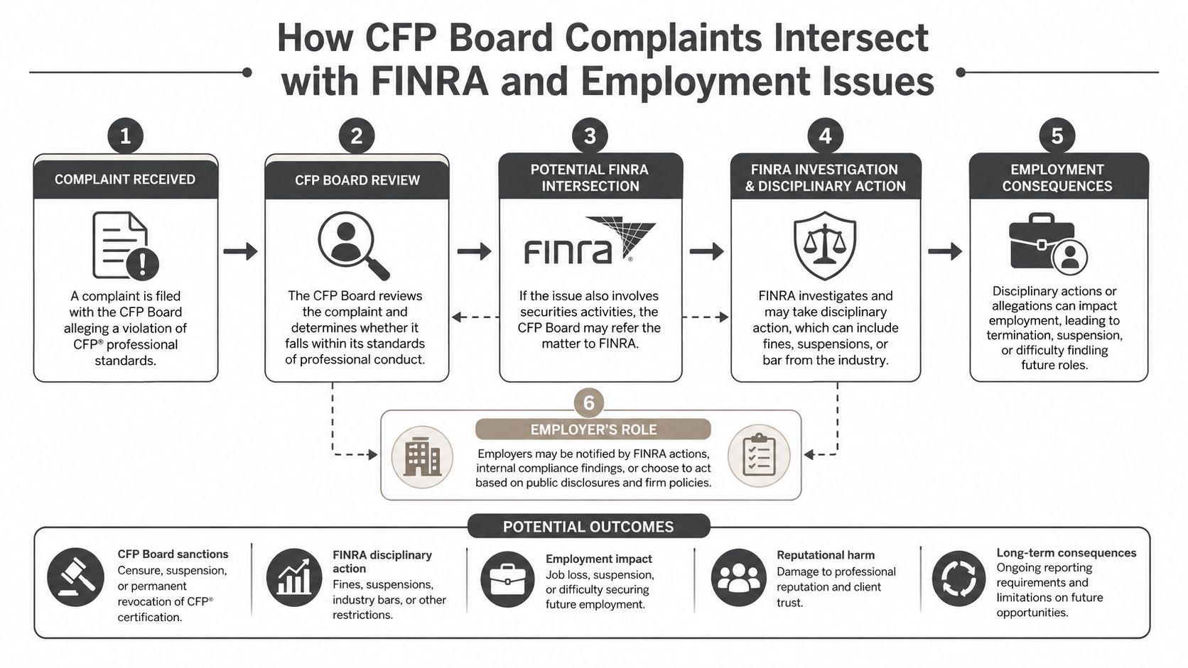 A flowchart showing the process of CFP Board complaints and their intersection with FINRA and employment consequences.