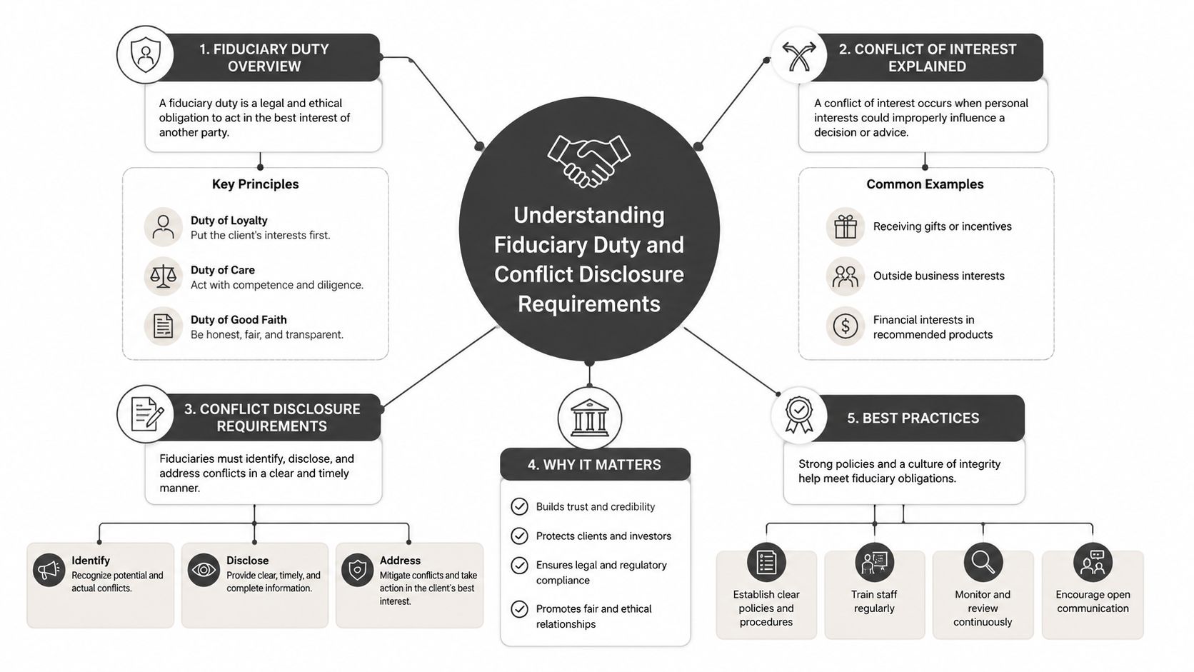 An infographic titled Understanding Fiduciary Duty and Conflict Disclosure Requirements covering ethics, conflicts, disclosure, and best practices.