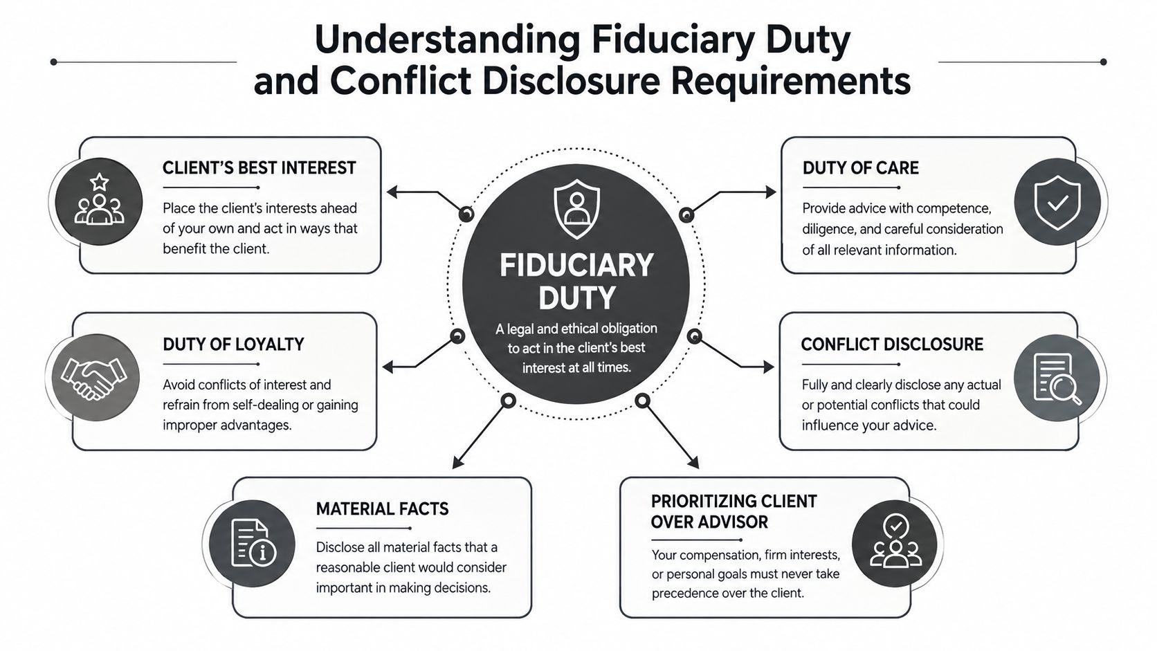 A diagram explaining fiduciary duty, highlighting client interests, duty of care, loyalty, and disclosure requirements for advisors.