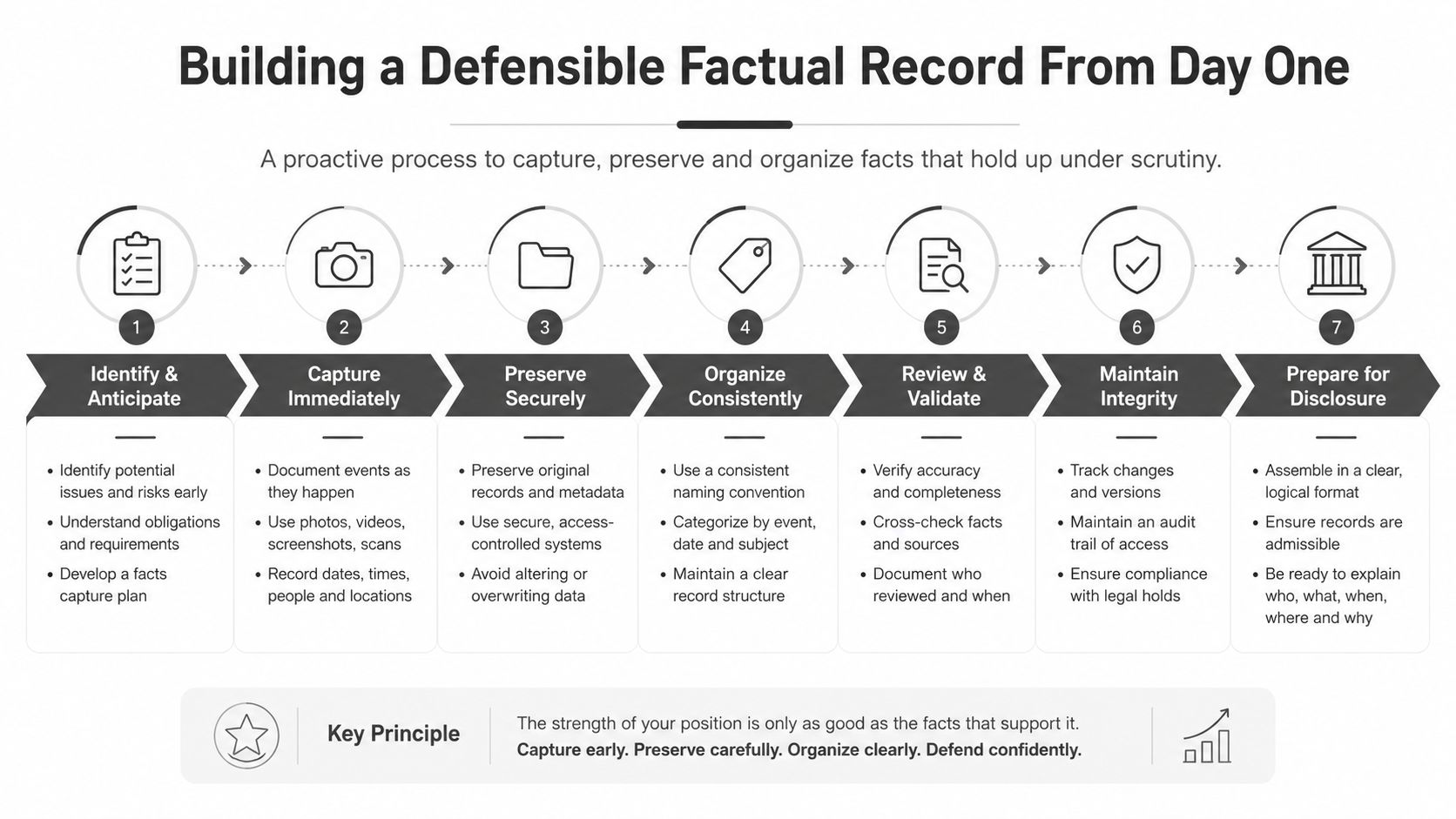 A diagram outlining a seven-step proactive process for building a defensible factual record for legal documentation.