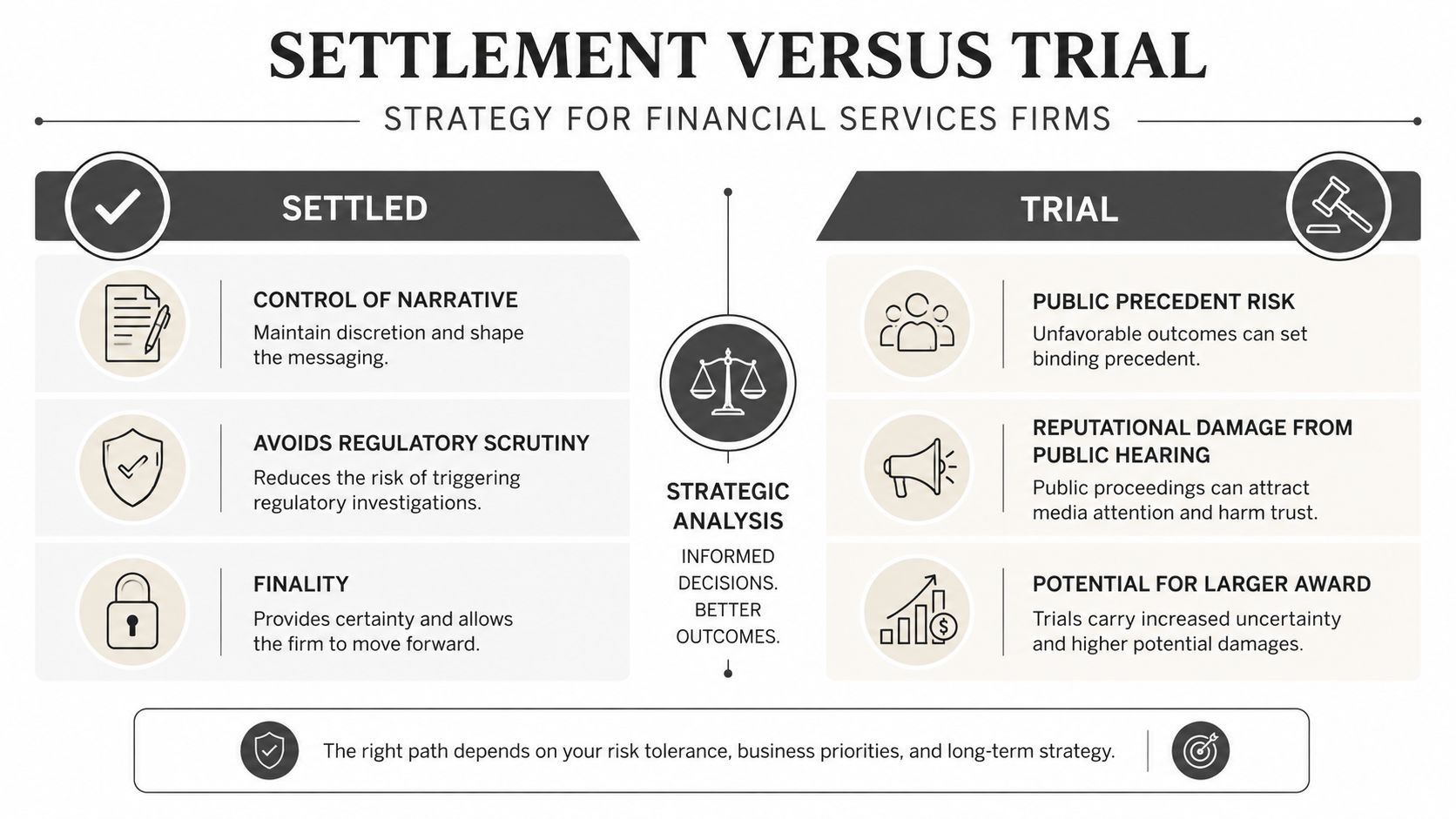 A comparison chart outlining the strategic considerations between settlement and trial for financial services firms.
