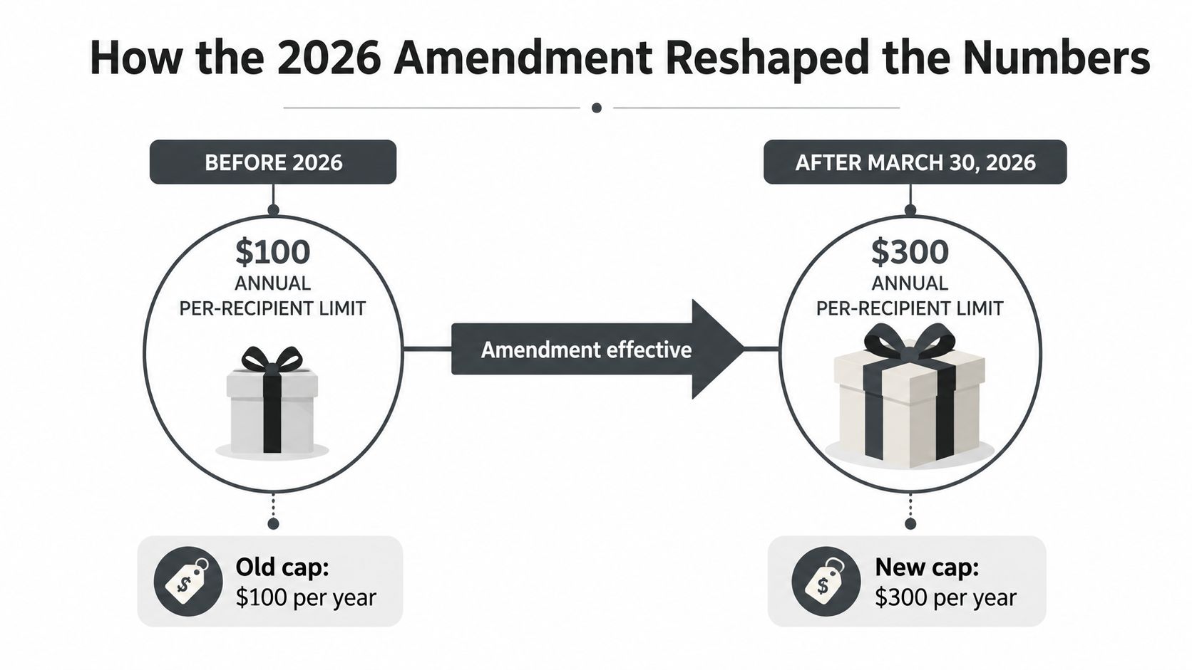 A diagram comparing the annual per-recipient gift limit before and after the 2026 amendment.