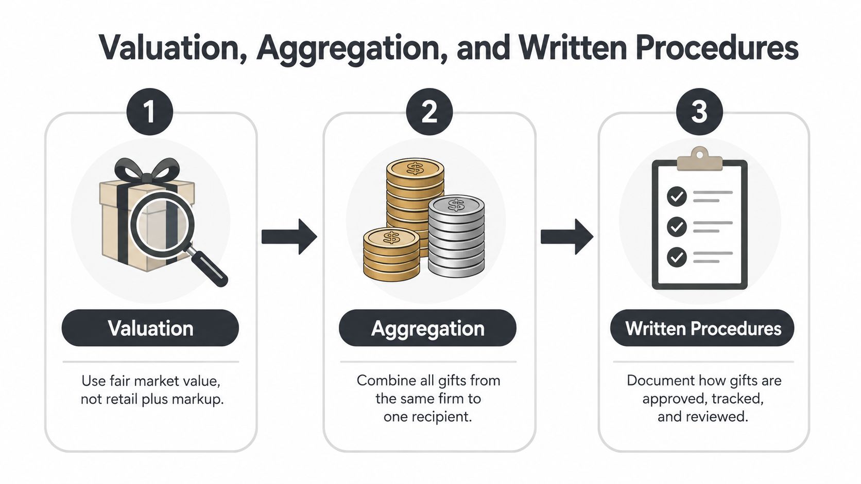 A three-step infographic illustrating the FINRA gift rule process including valuation, aggregation, and establishing written procedures.