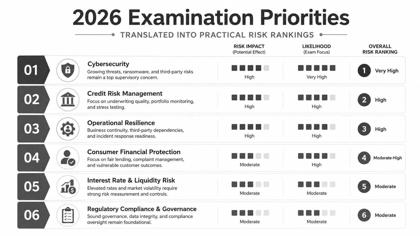 A chart detailing 2026 examination priorities for financial institutions, ranking risks by impact and likelihood for firm supervision.
