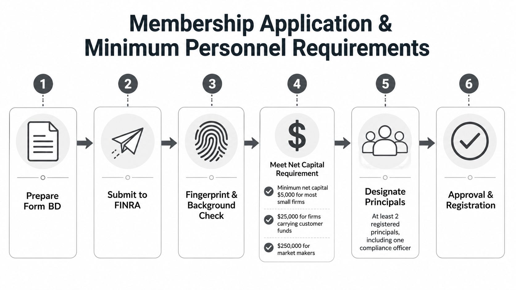 A six-step infographic detailing the FINRA membership application process and minimum personnel requirements for firms.